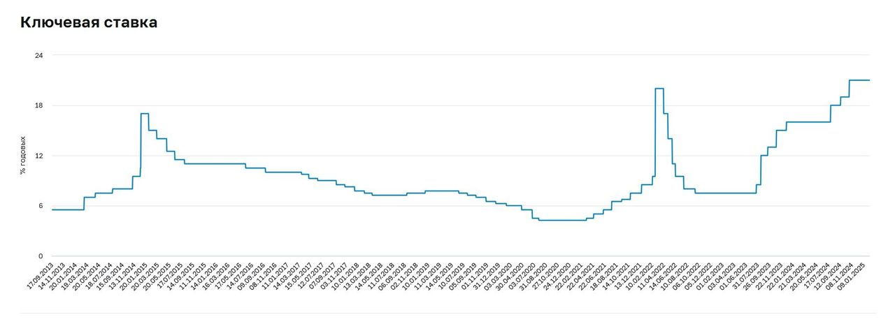 Заседание ЦБ все ближе. Что будет со ставкой и как действовать инвесторам?