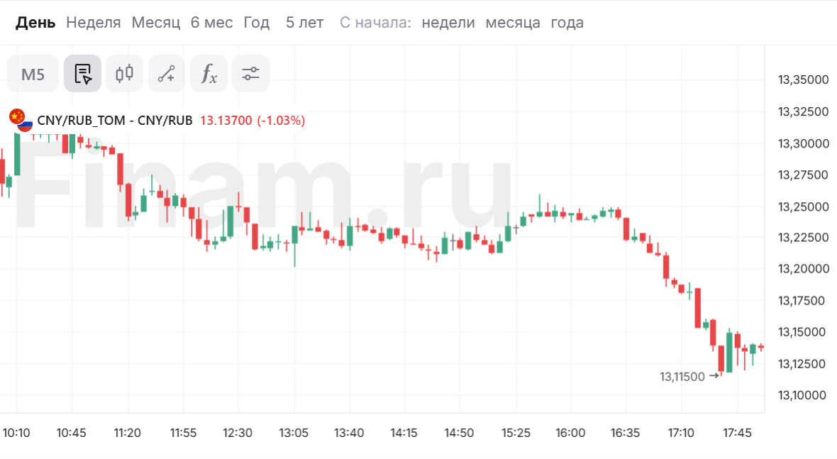 Рубль стабилизировался около 59 по отношению к доллару, резко упал по отношению 