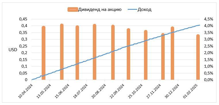 SPDR Bloomberg 1-3 Month T-Bill ETF: стабильность дохода