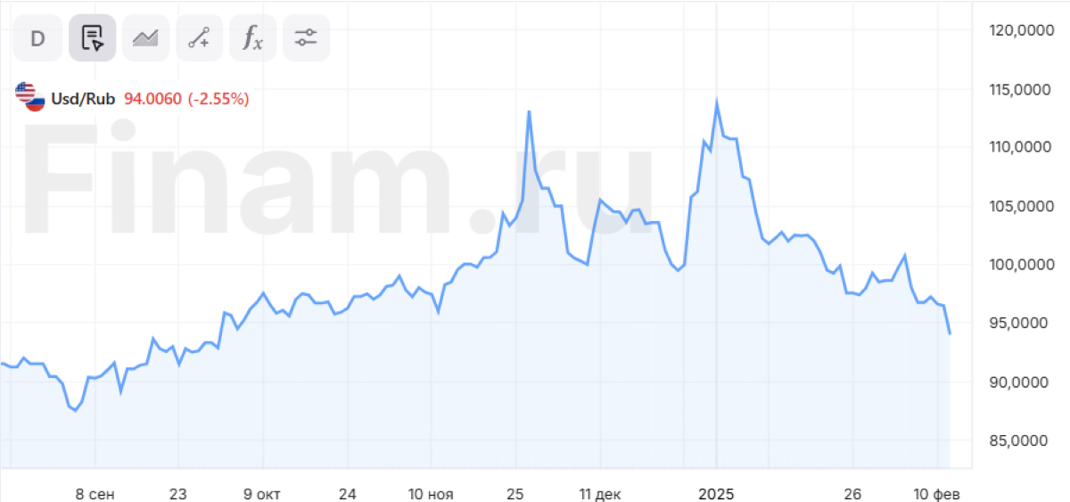 Прогноз по EUR/USD на 16 марта 2022 года