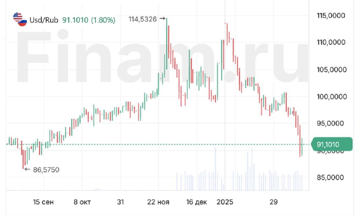 Вдохновение от Трампа, холодный душ от ЦБ – обзор событий недели