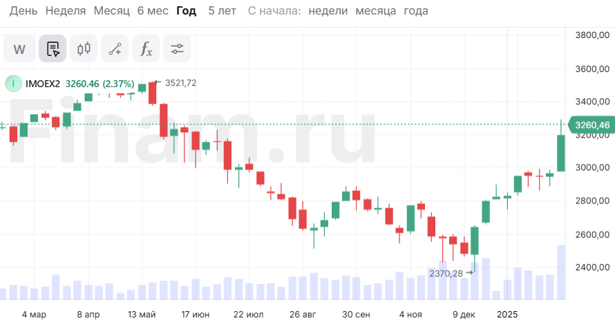 У рынка позитивный настрой - в центре внимания остается геополитика