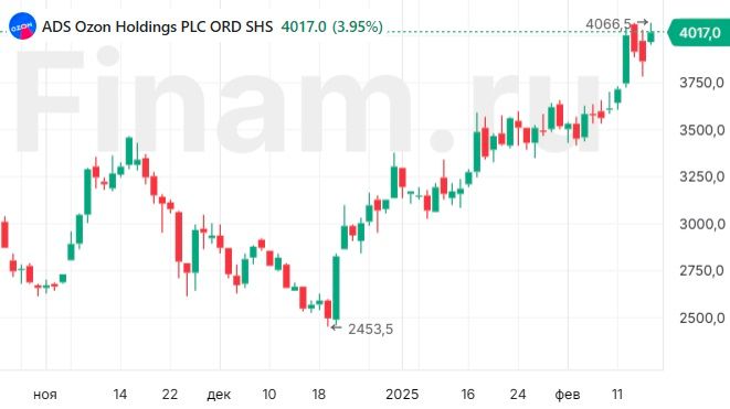 Расписки OZON справедливо оценены рынком