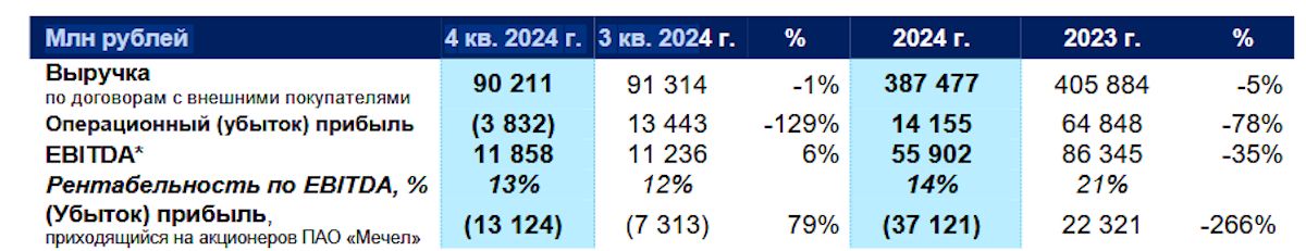 Консолидированная выручка Мечела снизилась в 2024 году на 5%