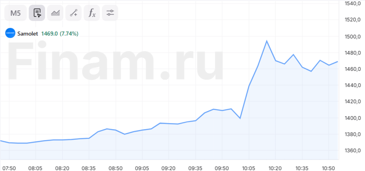 Акции ГК Самолет подскочили на 7% после отчета о выручке сервиса продаж