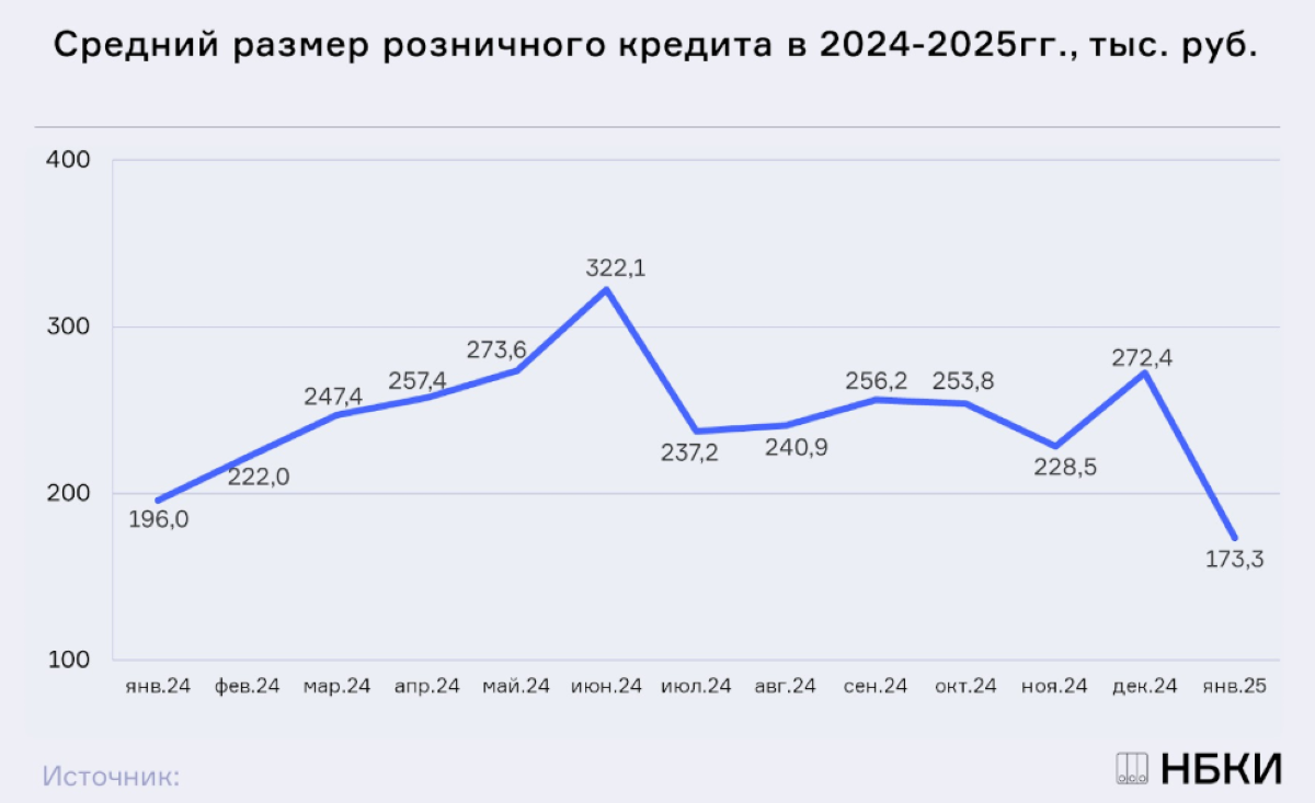 Средний размер выданных россиянам кредитов в январе упал до минимума с 2024 года