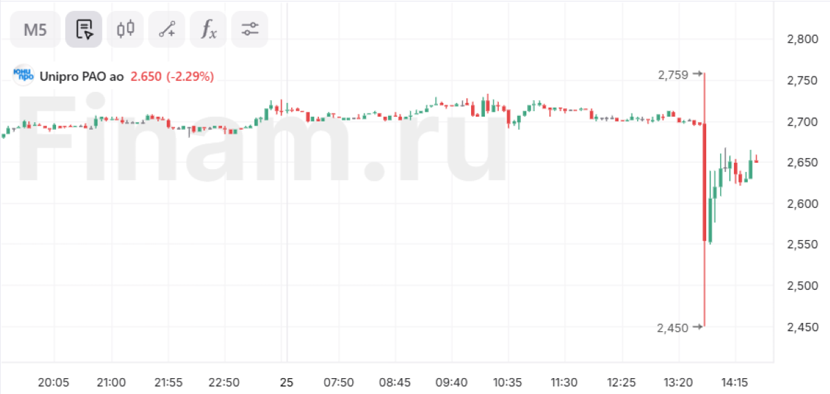 Акции Юнипро падали на 5% на планах Uniper вернуться к переговорам о ее продаже