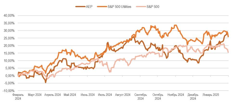 American Electric Power: перспективный бизнес, но рост уже в цене