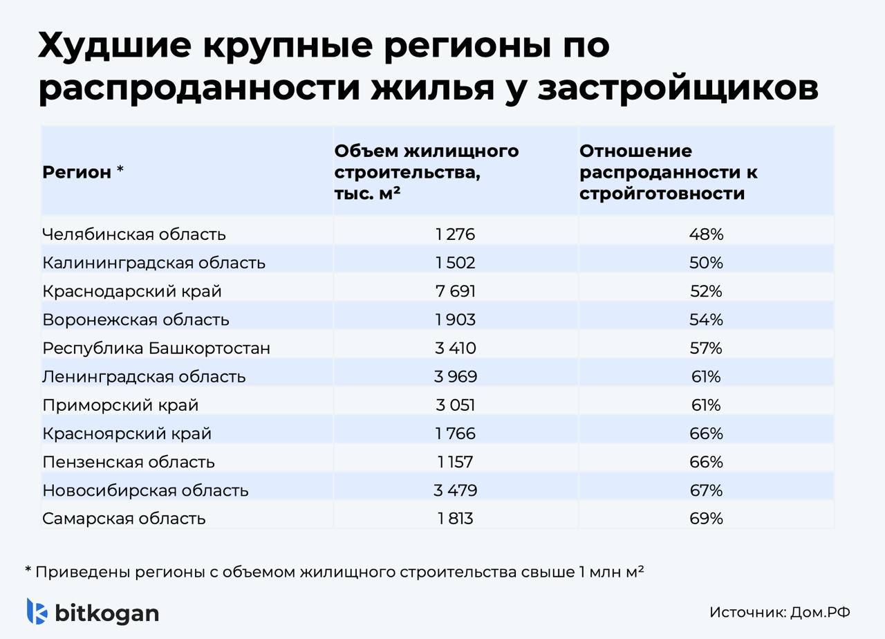 Власти спасают застройщиков — ждать ли кризиса в секторе?