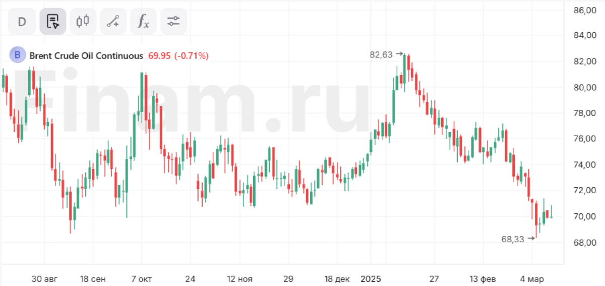 Цена на нефть упала – что это значит для российского бюджета