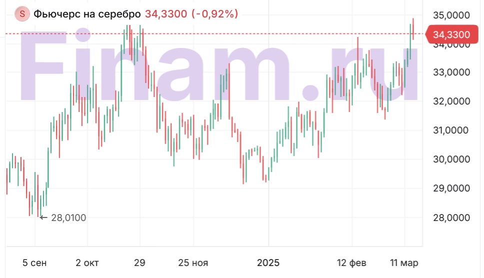 Золото покорило $3000. Как на этом заработать?