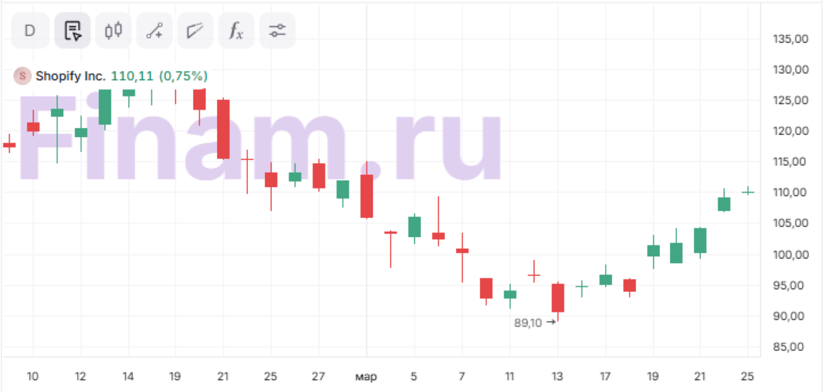 Российский рынок акций. Рынок акций на бирже сегодня. Фондовая биржа местный рынок. Фондовый рынок. Рынок акций.