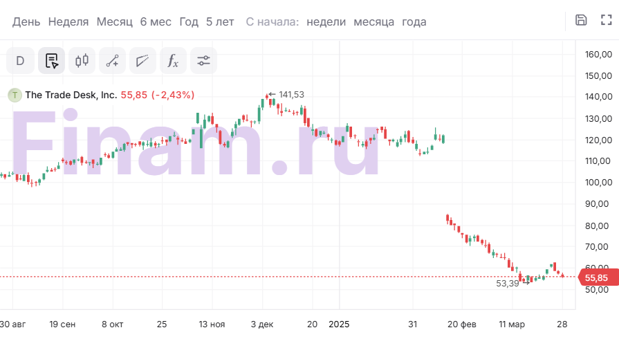 5 акций, которые стоит покупать на волне коррекции Nasdaq