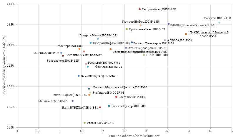 Остаются ли флоатеры интересными на текущем рынке?