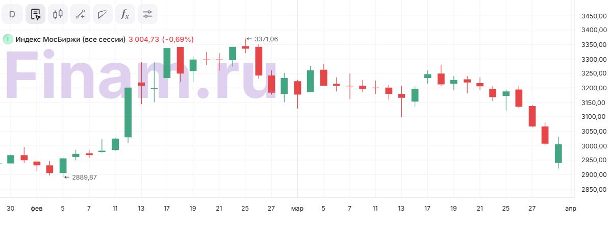Ставки на апрель. Как действовать российскому инвестору?