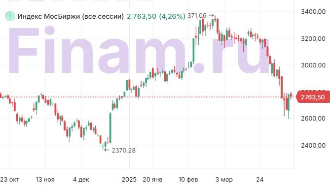 Динамика индекса МосБиржи