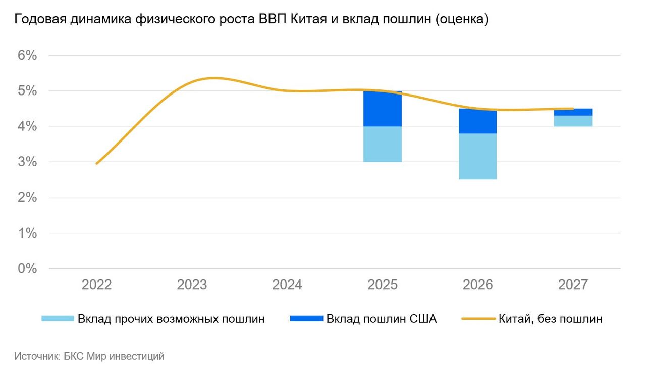 Влияние пошлин на Китай