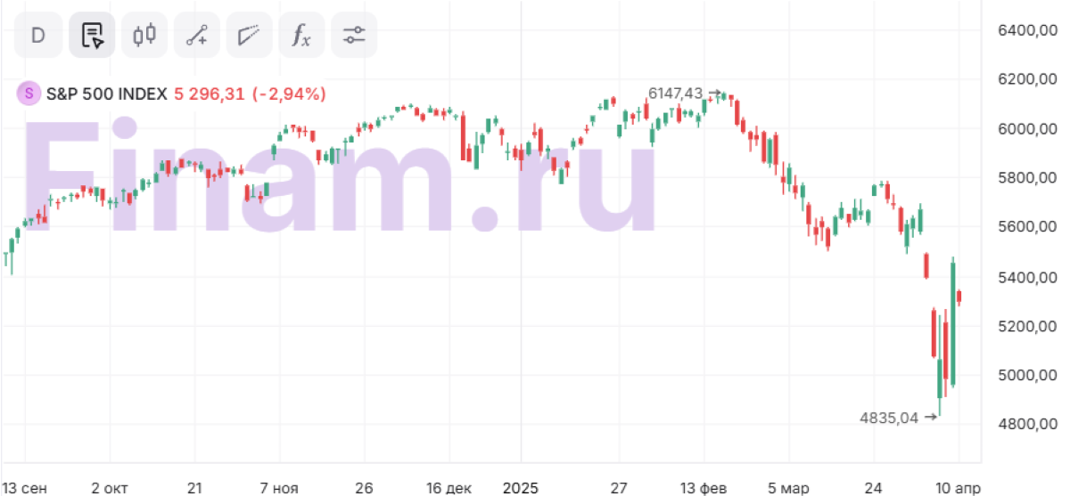 Чего испугался Трамп? Торговые войны на паузе