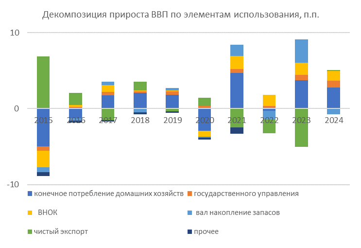 Усиленный бюджетный импульс в 4 квартале ускорил рост российской экономики в конце года