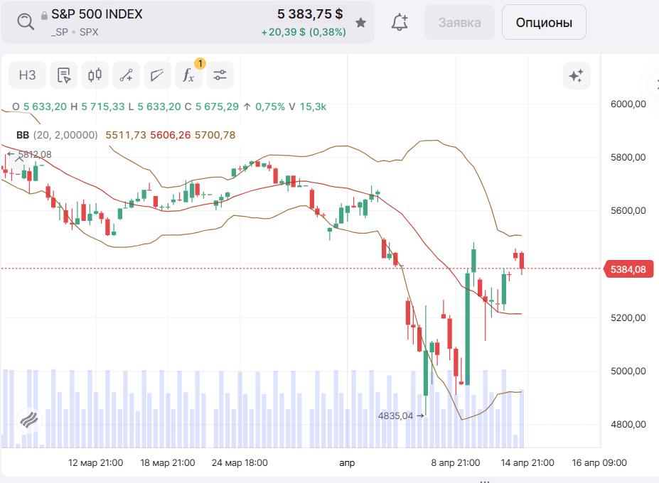 Нефть Brent