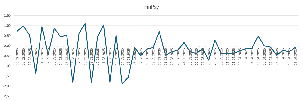 Поведенческие финансы на рынках после «Дня освобождения»