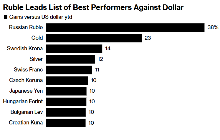 Рубль на вершине. Почему эксперты бьют тревогу?