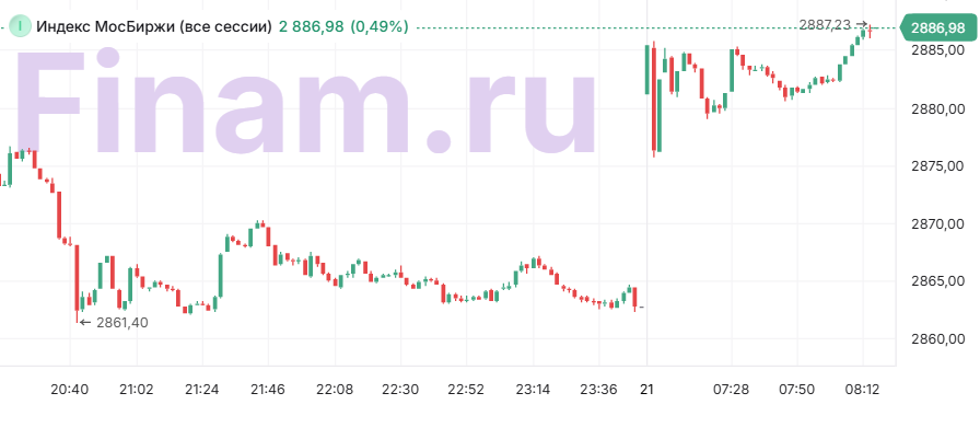 График неопределённого актива