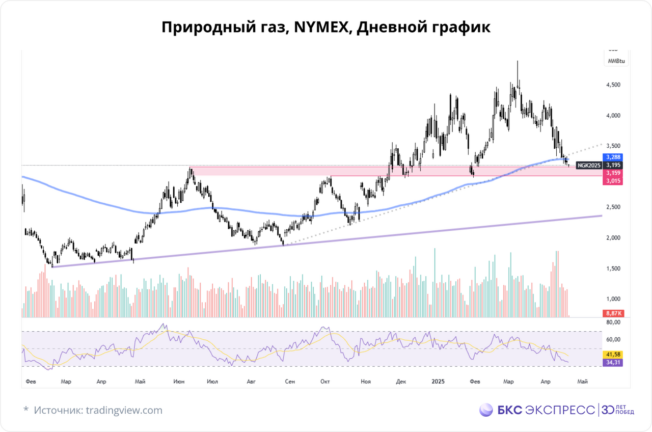 Природный газ
