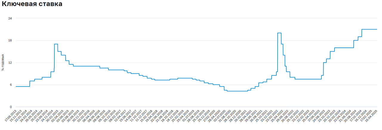 У ЦБ нет выбора. Как поступит регулятор 25 апреля?