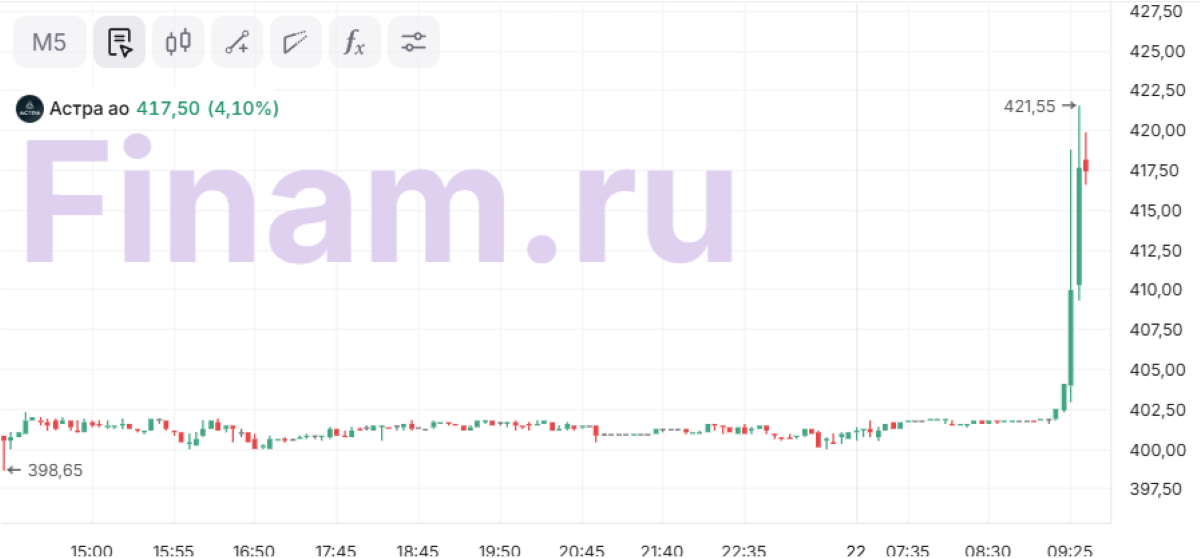 Идеи для инвестиций