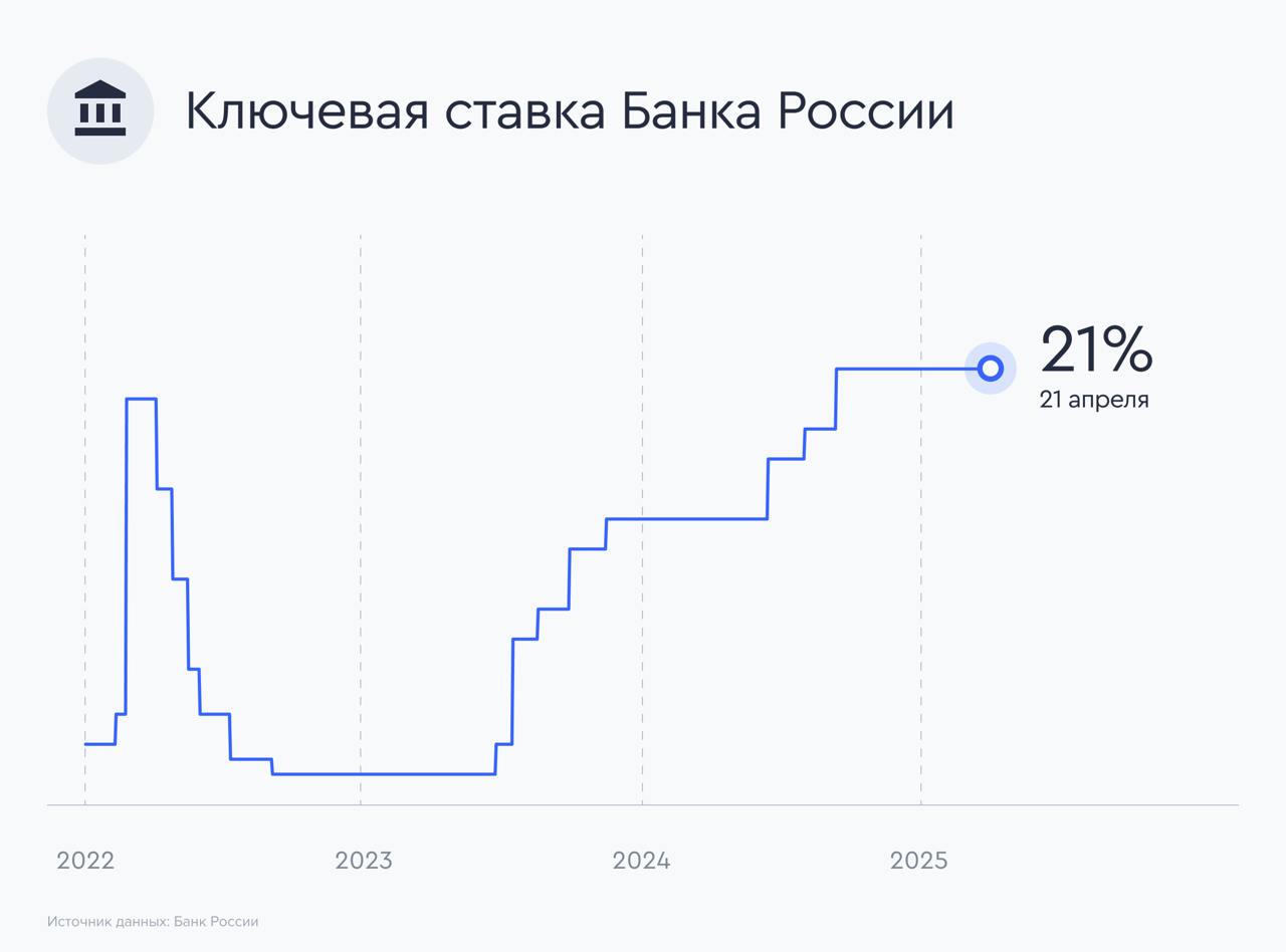 Ключевая ставка ЦБ РФ