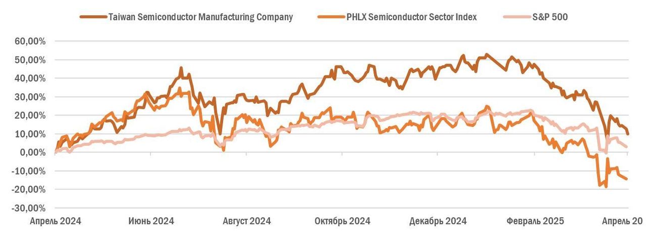 TSMC акции