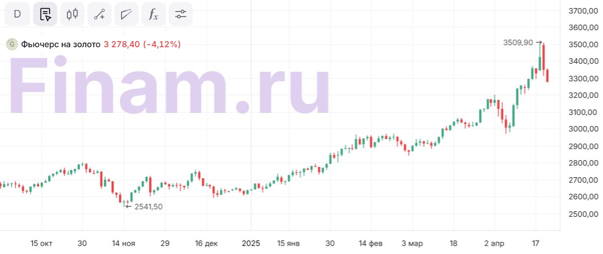 Резкие скачки в нефти и золоте. Стоит ли вкладываться в эти активы?