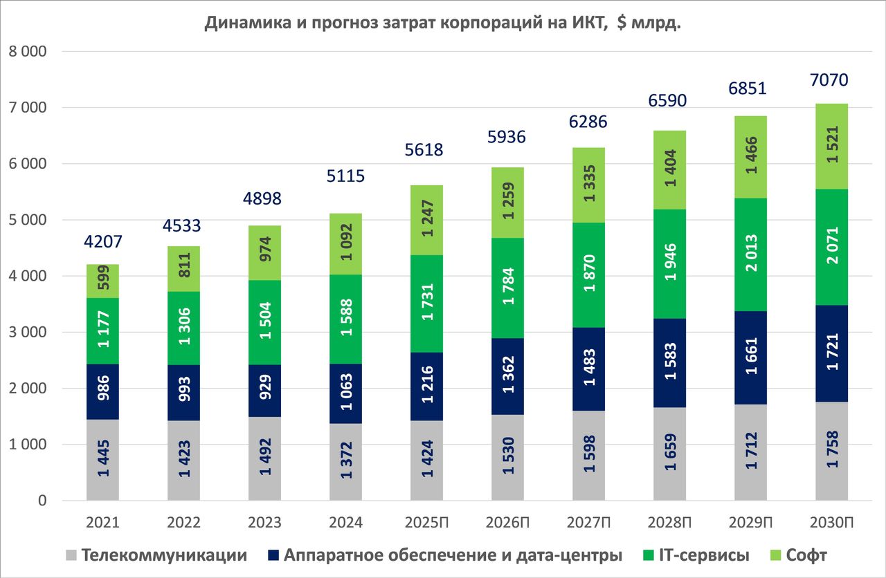 Глобальные затраты на ИКТ