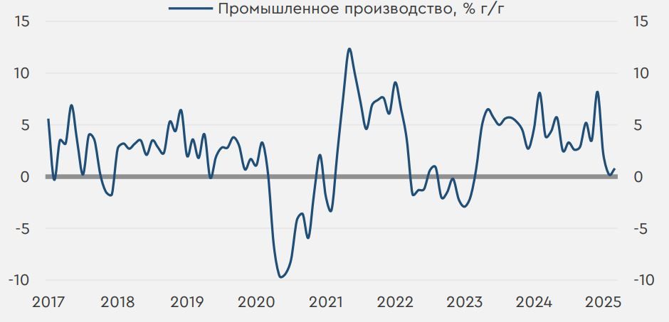 График промышленного производства в РФ