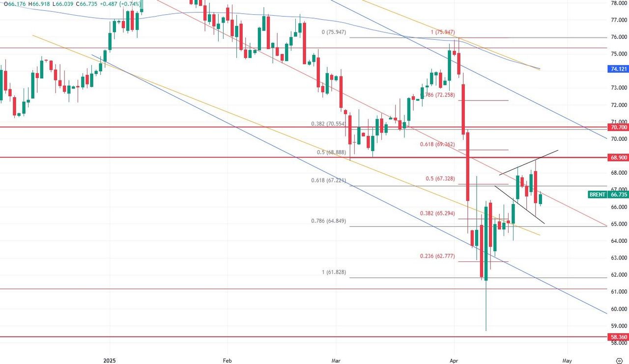 Технический анализ цены нефти Brent