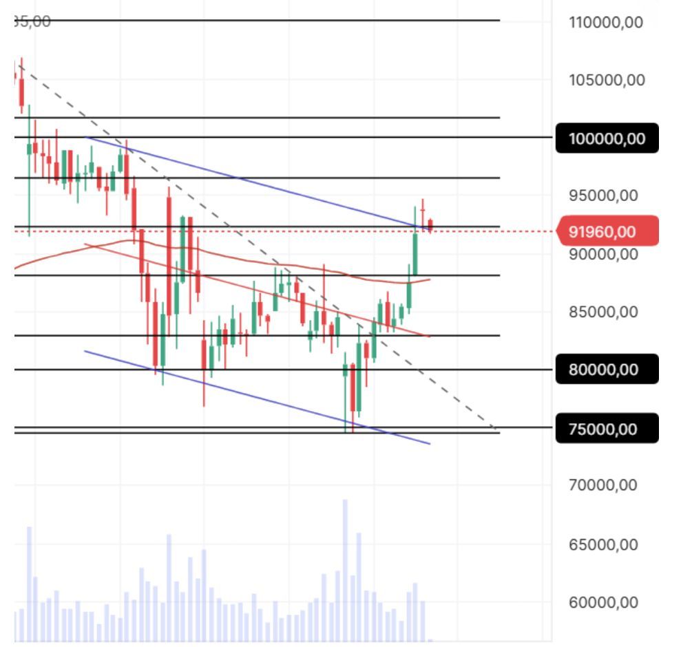 Цена на биткоин и эфир снова будет падать? 24.04.2025 — Финам.Ру