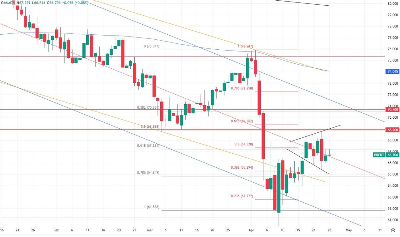 График цена нефти Brent