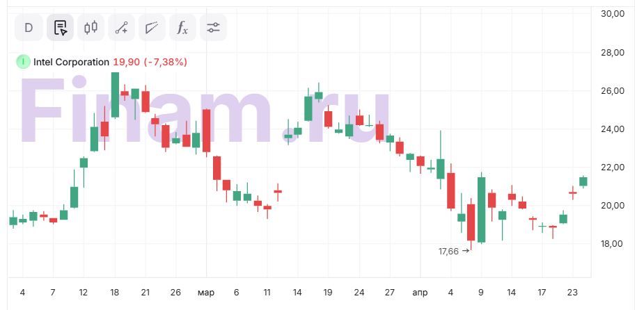 Intel - отчет лучше ожиданий, но прогноз сдержанный