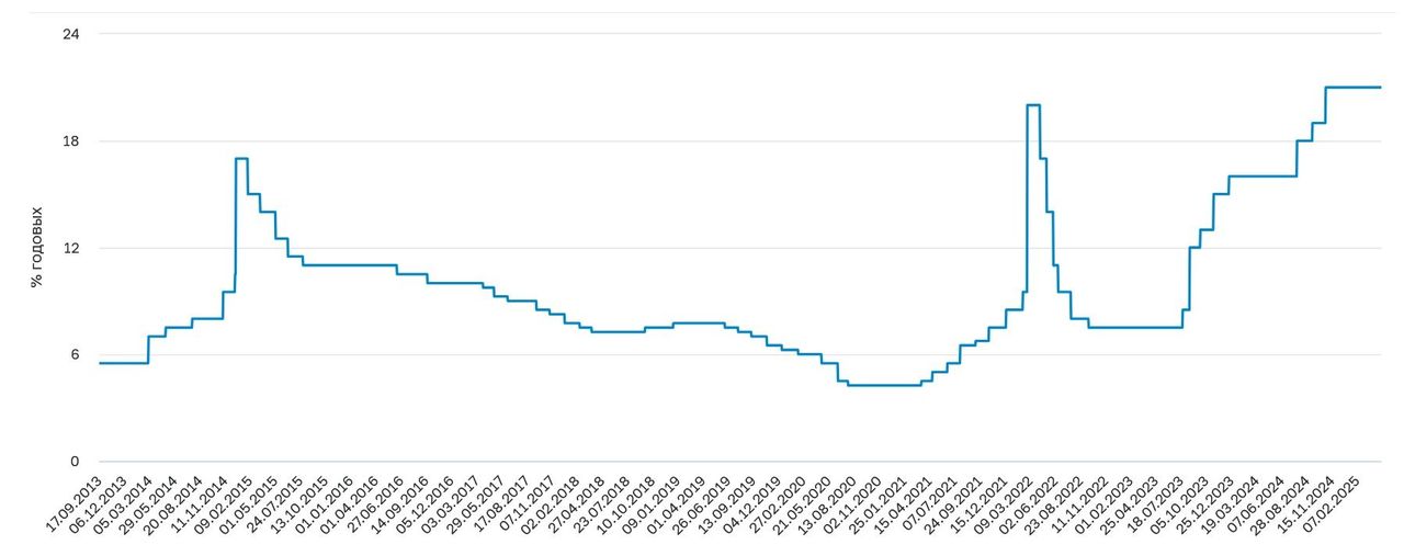 ЦБ смягчился - эксперты ждут снижения ставки летом