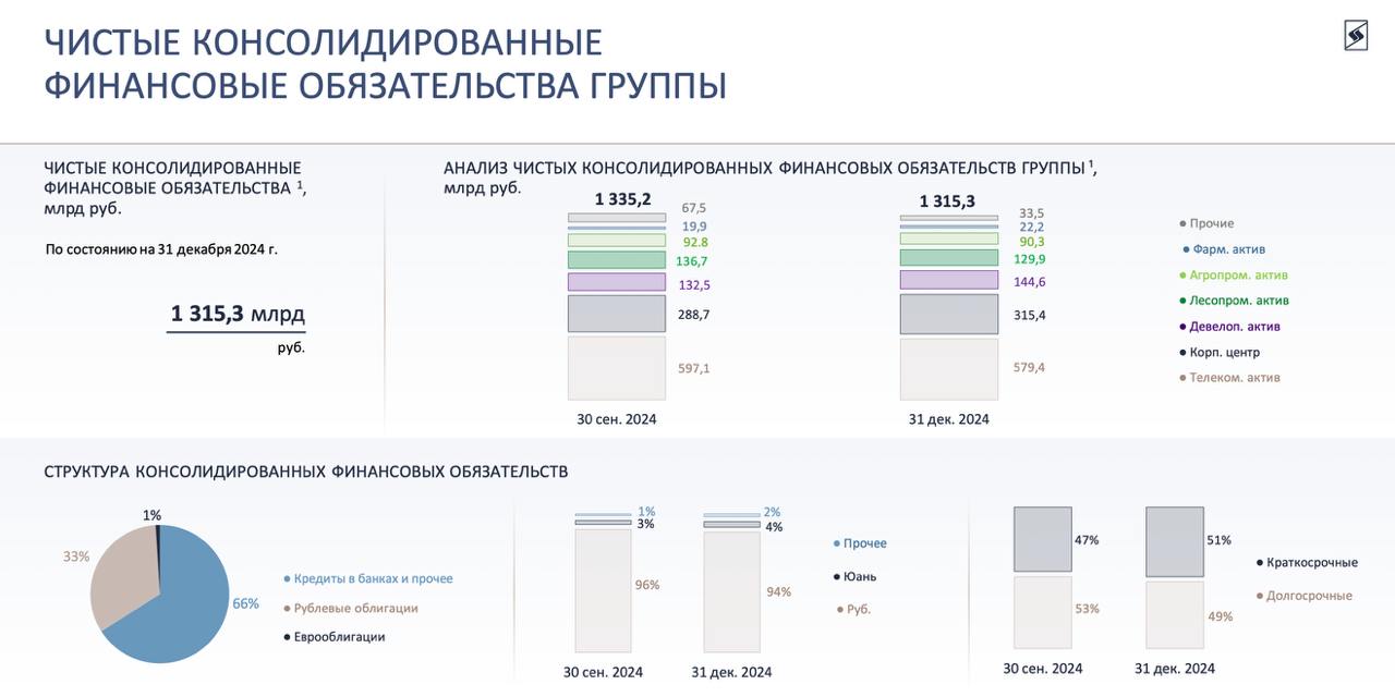 АФК Система финансовые показатели