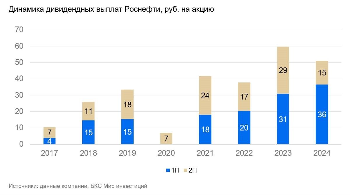 График Роснефть