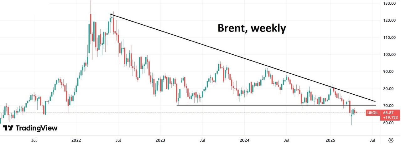 График Brent