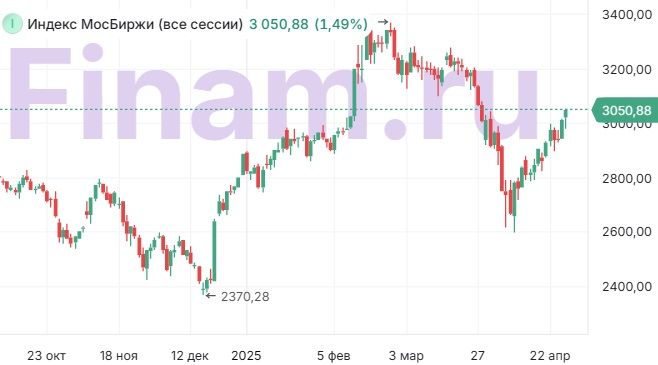 Индекс МосБиржи