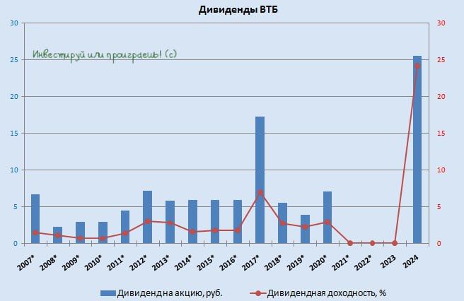 ВТБ
