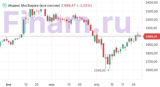 График индекса Мосбиржи