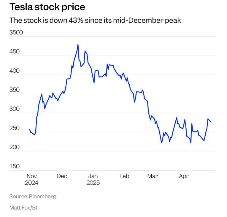 Пять графиков показывают, с какими трудностями столкнулись Маск и Tesla в первые 100 дней Трампа