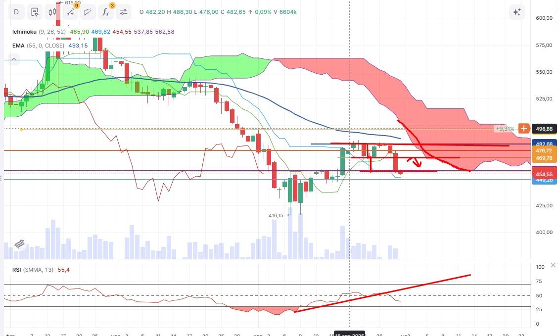 Rosneft position