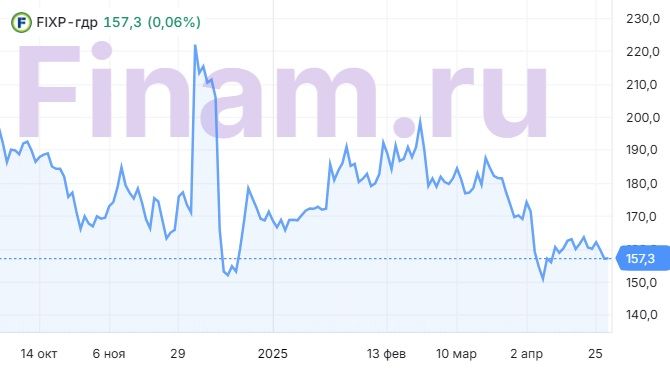 Финансовые результаты Fix Price