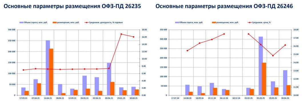 Динамика ОФЗ
